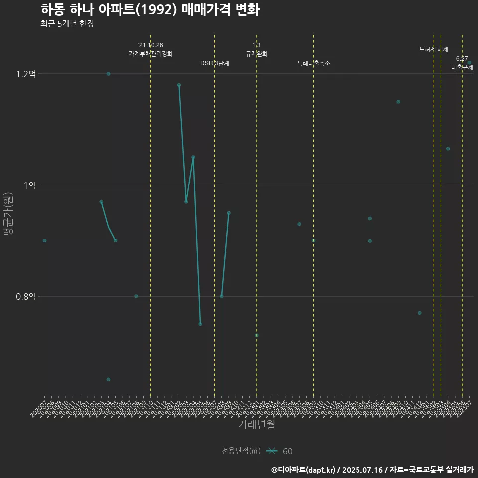 하동 하나 아파트(1992) 매매가격 변화