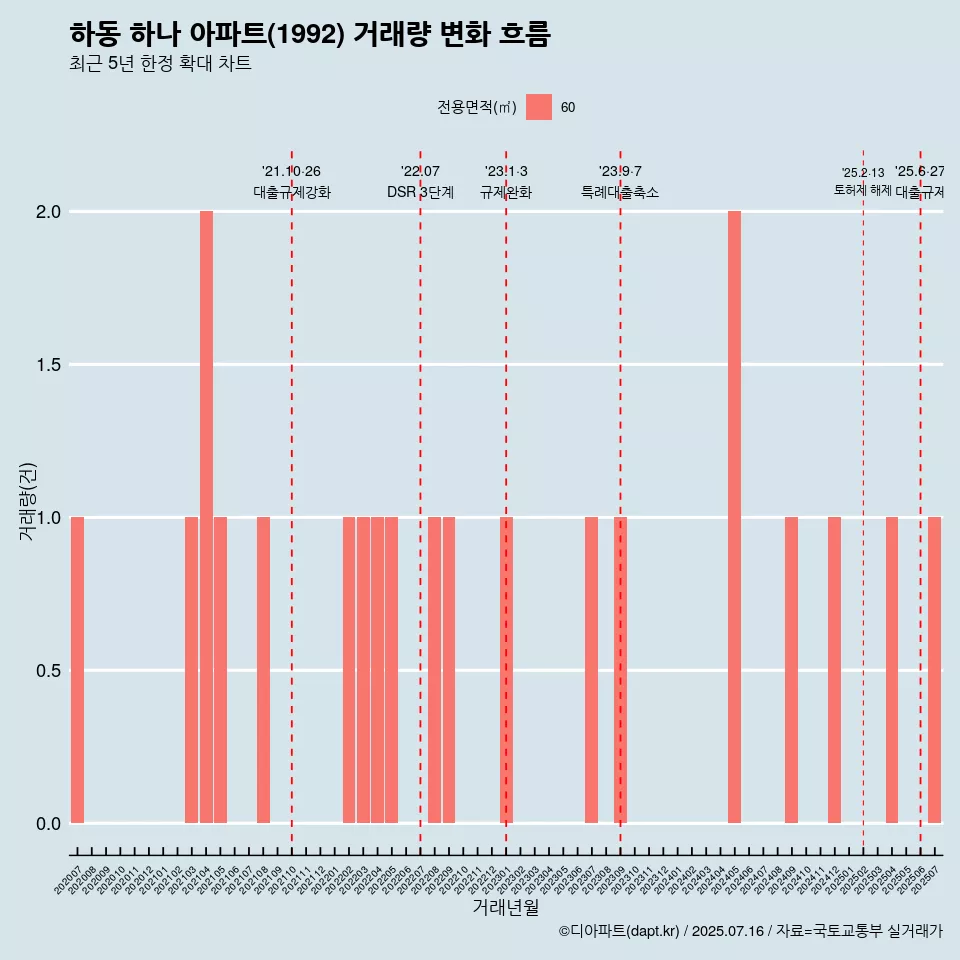 하동 하나 아파트(1992) 거래량 변화 흐름