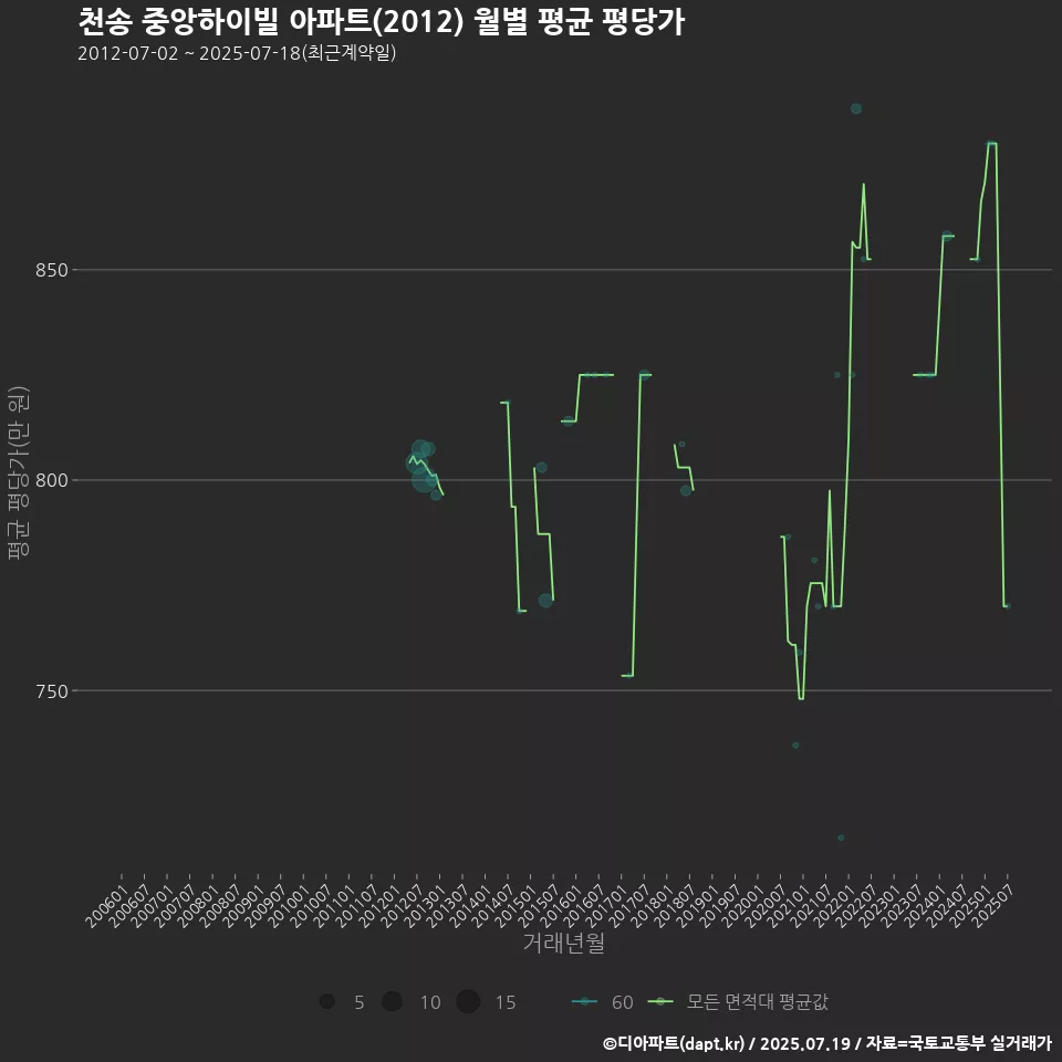 천송 중앙하이빌 아파트(2012) 월별 평균 평당가