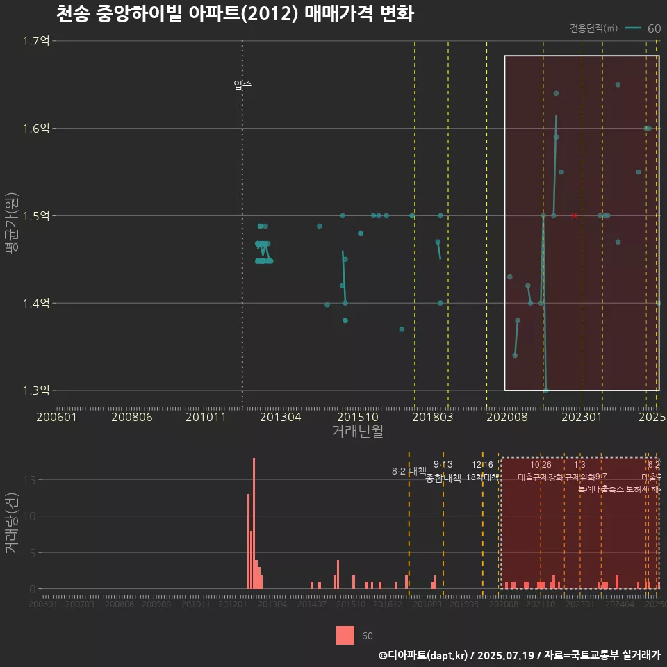 천송 중앙하이빌 아파트(2012) 매매가격 변화
