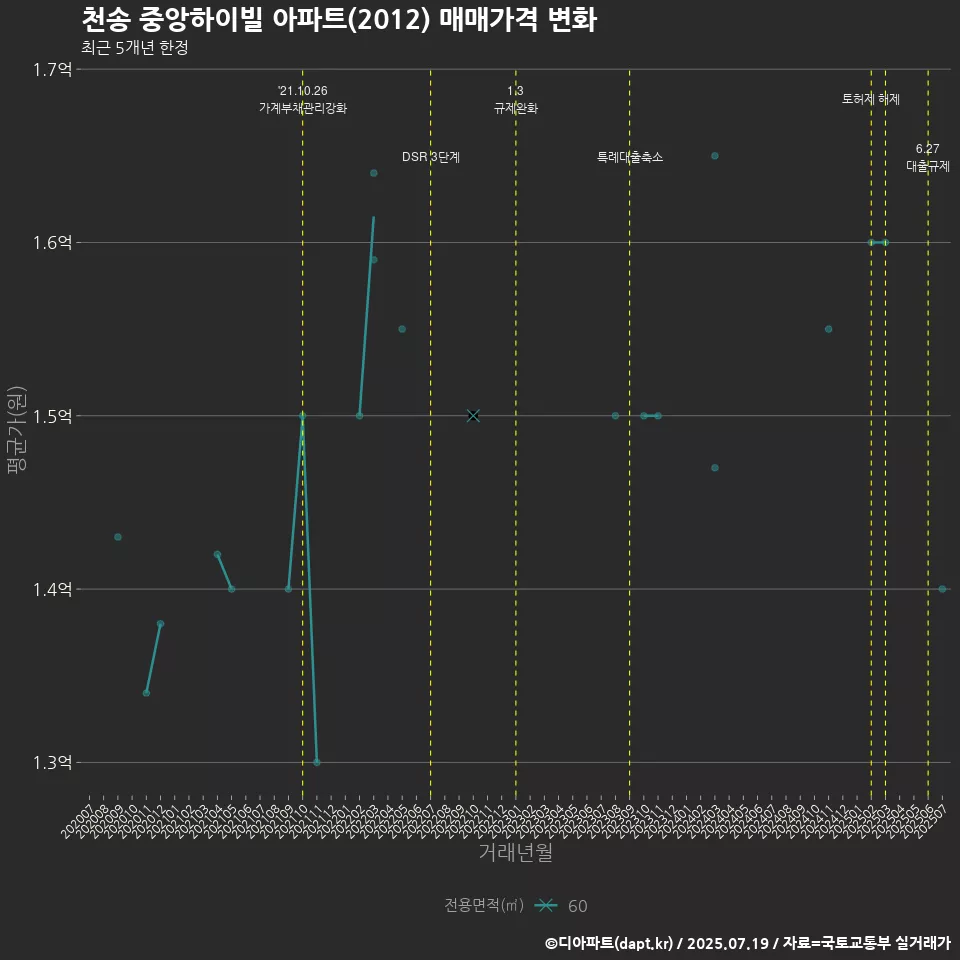 천송 중앙하이빌 아파트(2012) 매매가격 변화
