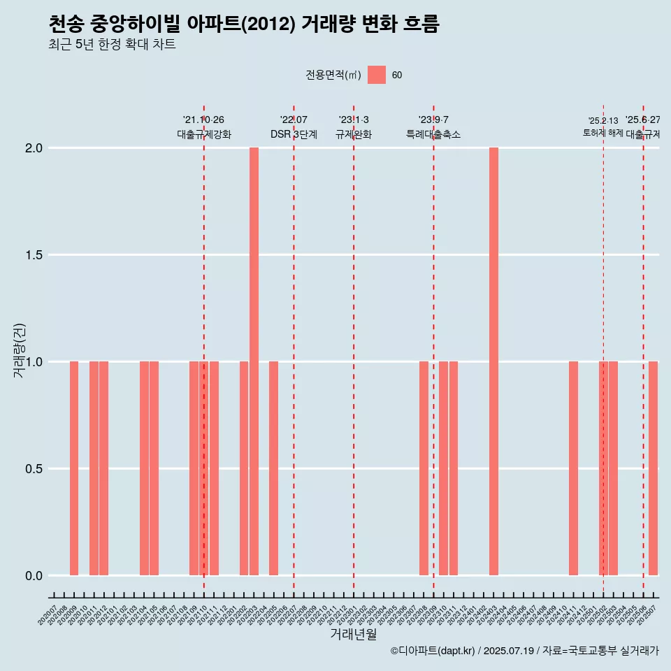 천송 중앙하이빌 아파트(2012) 거래량 변화 흐름