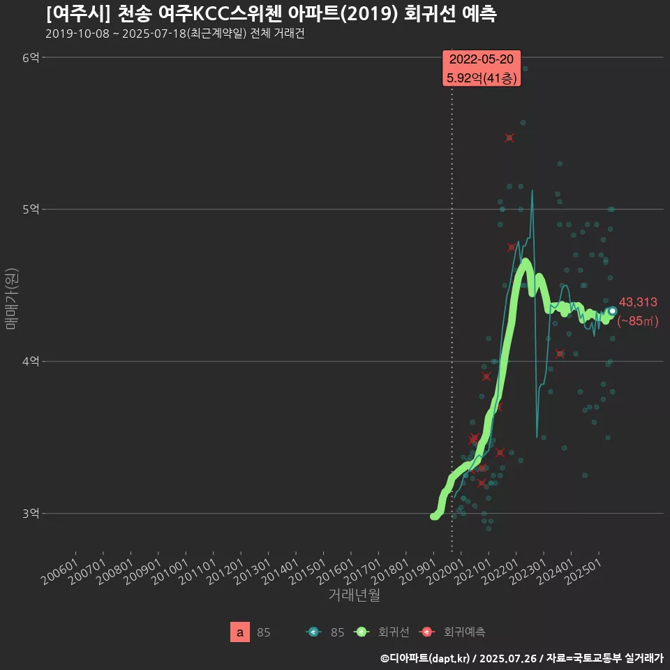 [여주시] 천송 여주KCC스위첸 아파트(2019) 회귀선 예측