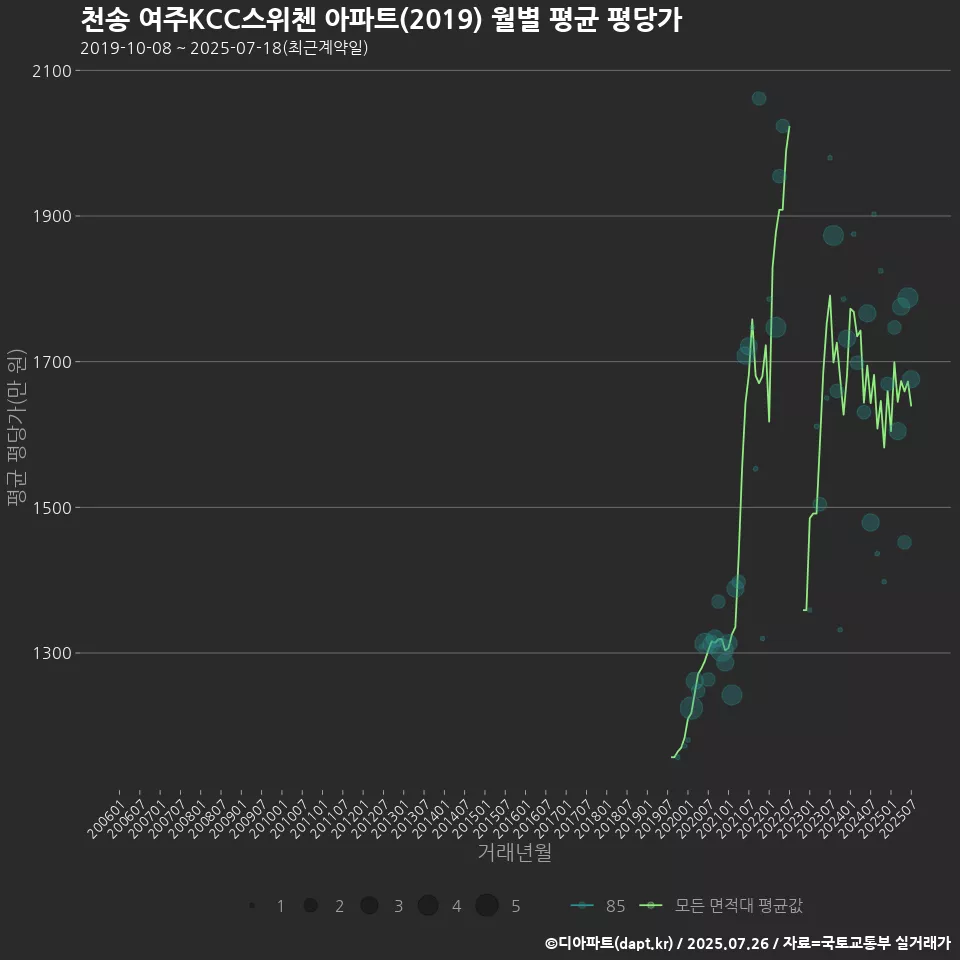 천송 여주KCC스위첸 아파트(2019) 월별 평균 평당가