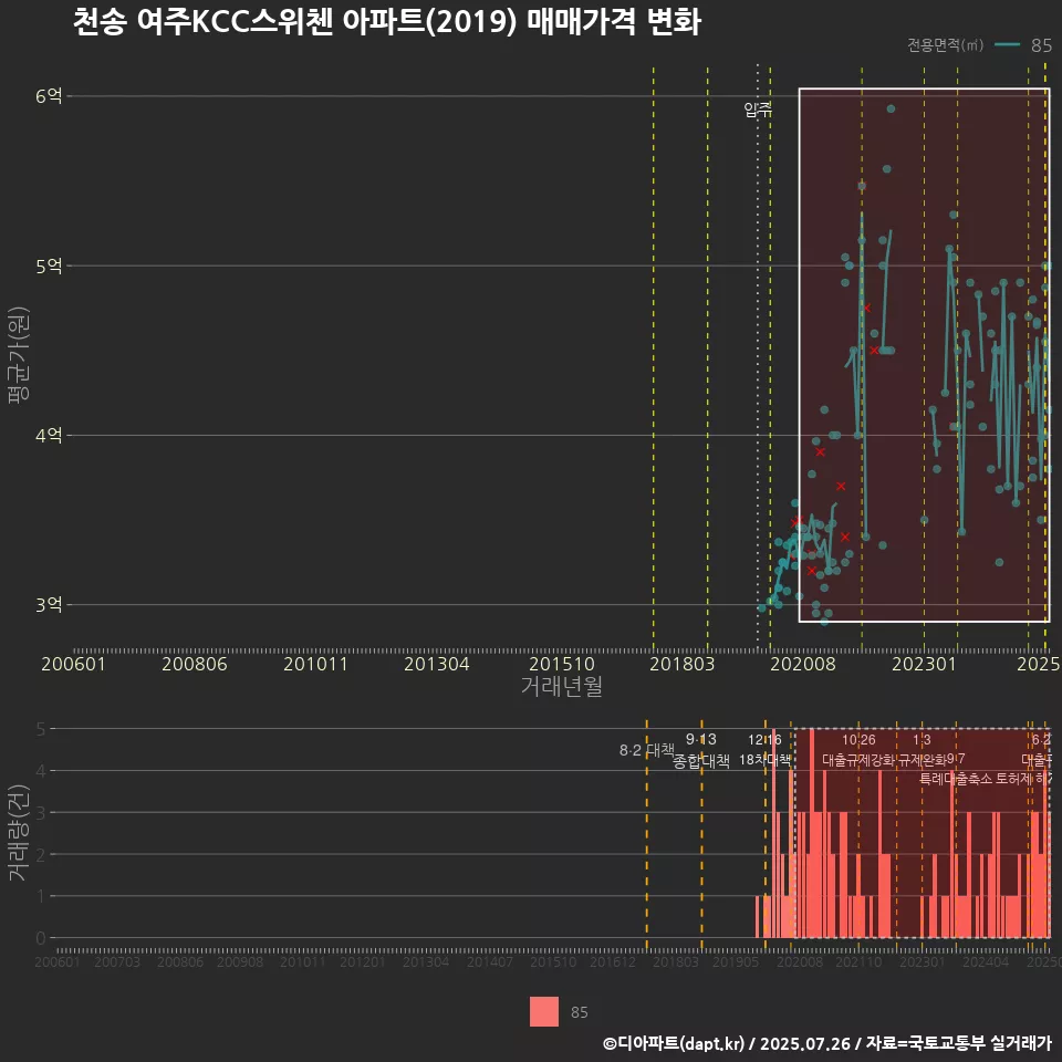 천송 여주KCC스위첸 아파트(2019) 매매가격 변화