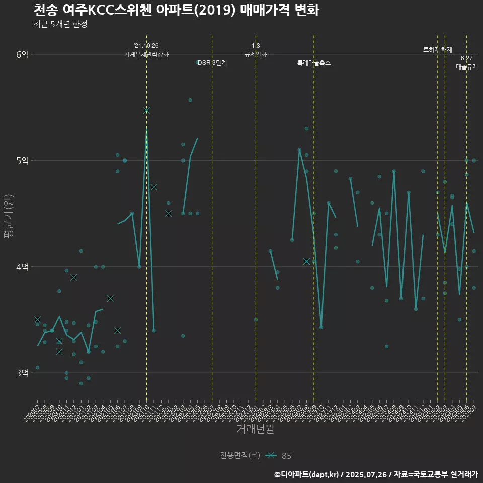 천송 여주KCC스위첸 아파트(2019) 매매가격 변화