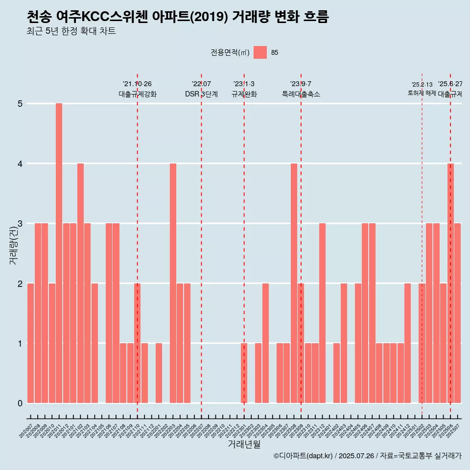 천송 여주KCC스위첸 아파트(2019) 거래량 변화 흐름