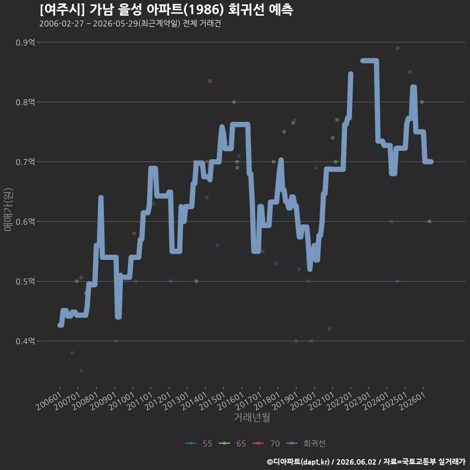 [여주시] 가남 을성 아파트(1986) 회귀선 예측