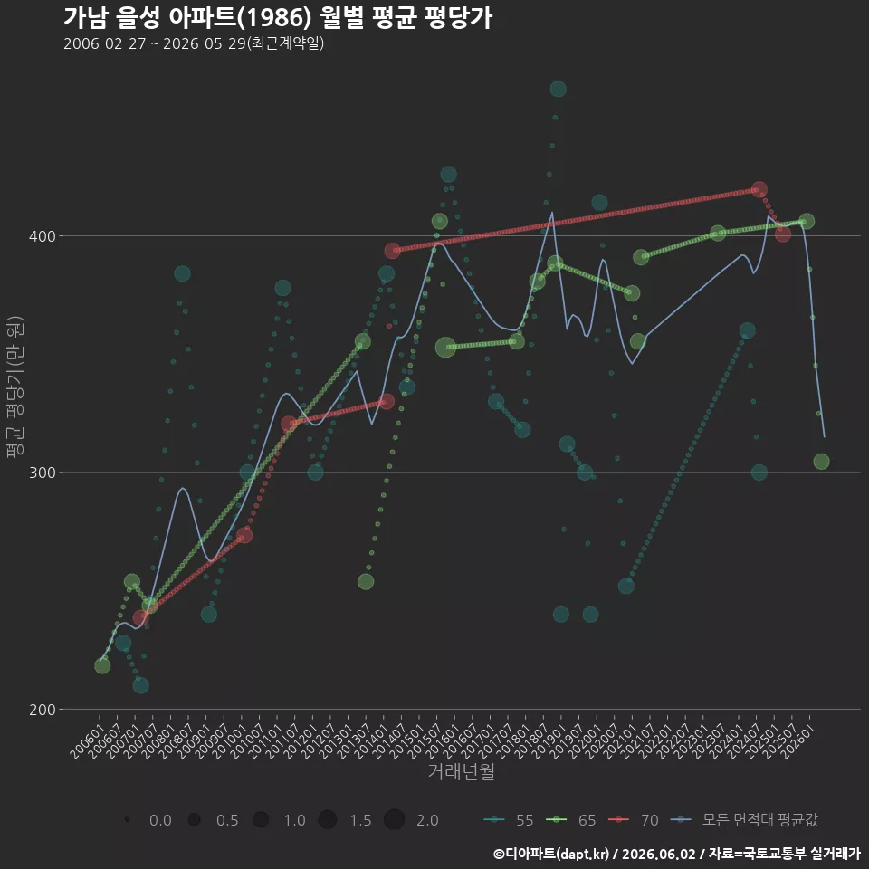 가남 을성 아파트(1986) 월별 평균 평당가
