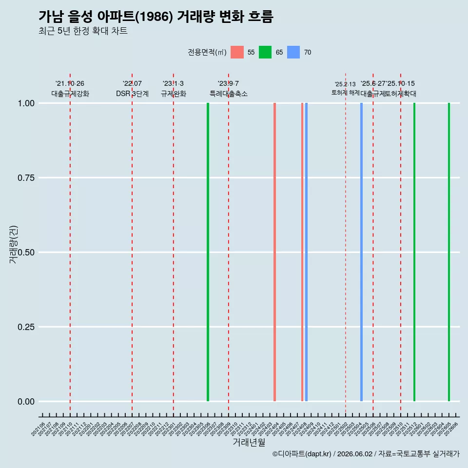 가남 을성 아파트(1986) 거래량 변화 흐름