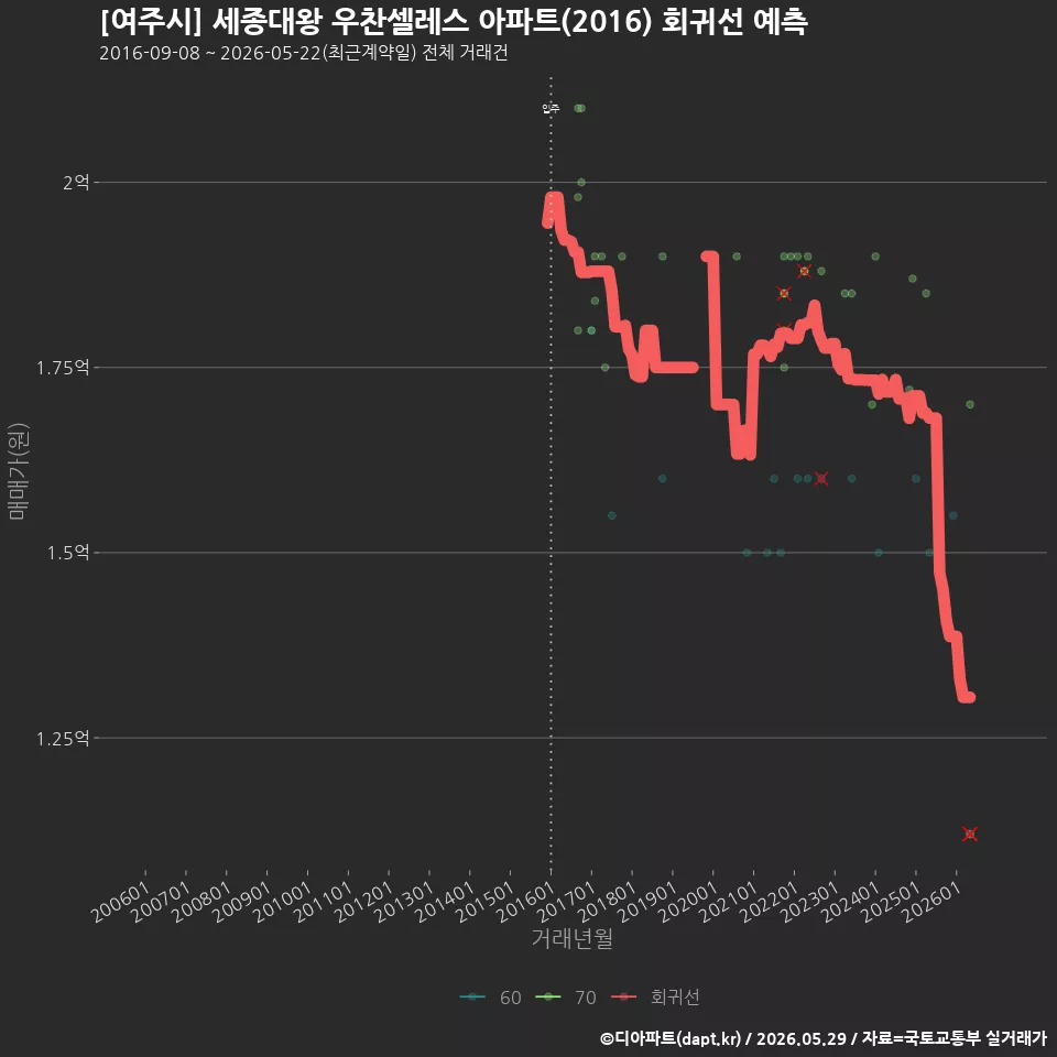 [여주시] 세종대왕 우찬셀레스 아파트(2016) 회귀선 예측