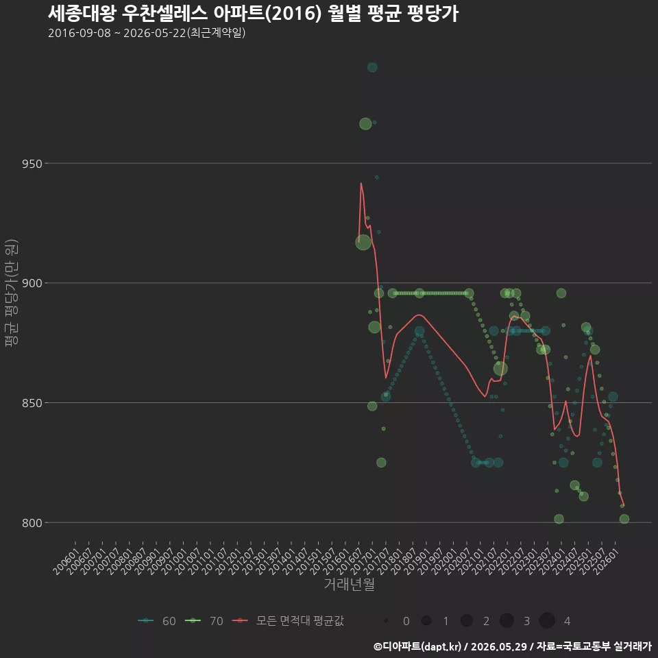 세종대왕 우찬셀레스 아파트(2016) 월별 평균 평당가