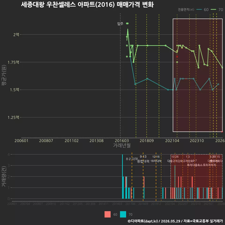 세종대왕 우찬셀레스 아파트(2016) 매매가격 변화