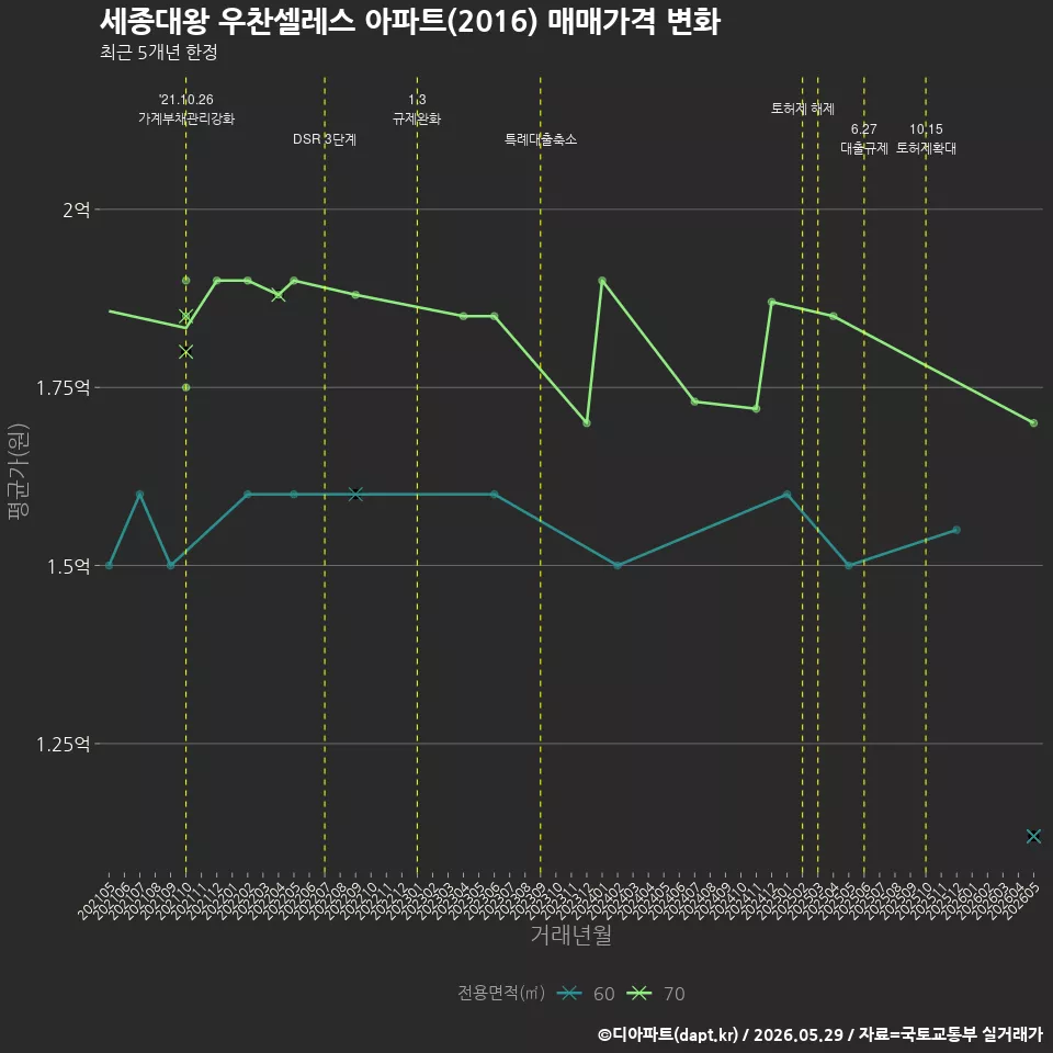 세종대왕 우찬셀레스 아파트(2016) 매매가격 변화