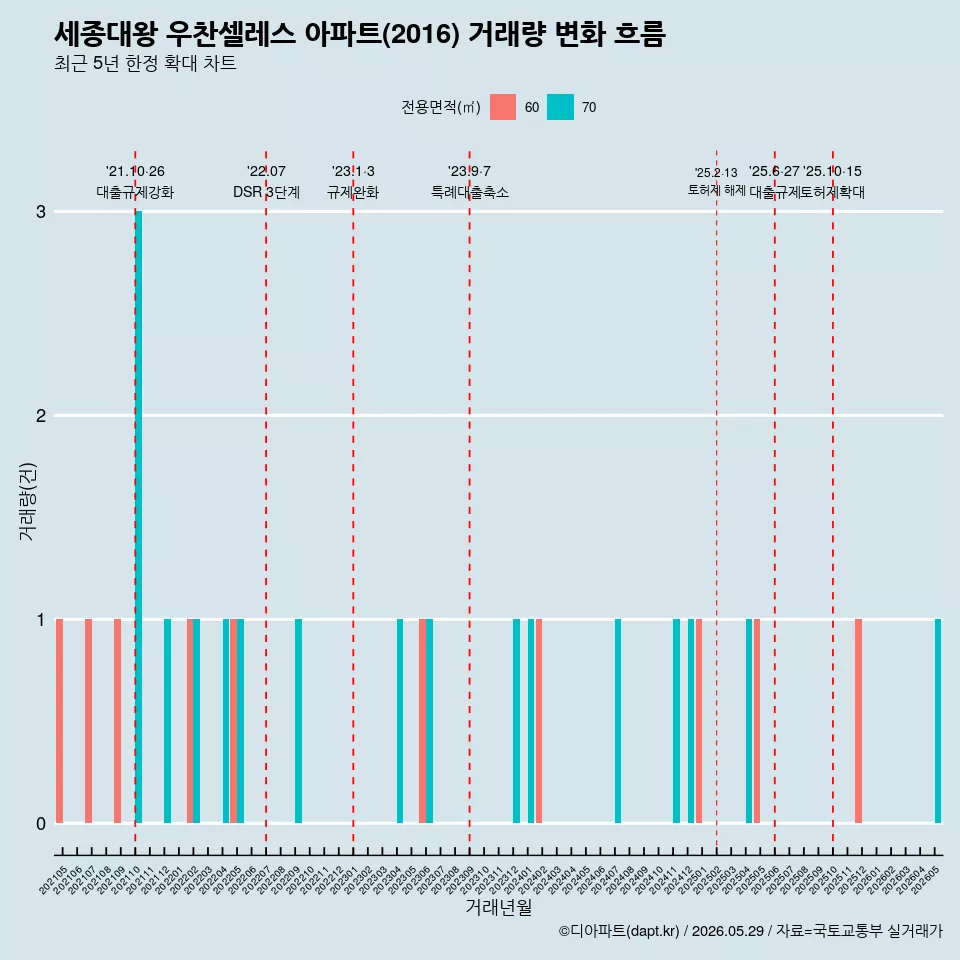 세종대왕 우찬셀레스 아파트(2016) 거래량 변화 흐름
