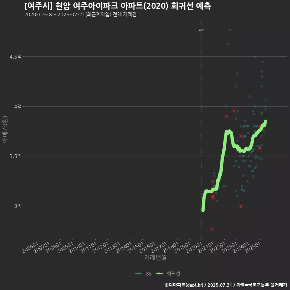 [여주시] 현암 여주아이파크 아파트(2020) 회귀선 예측