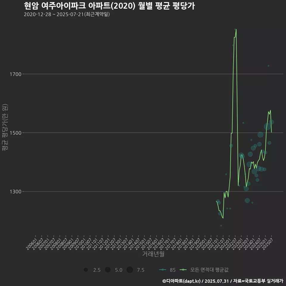 현암 여주아이파크 아파트(2020) 월별 평균 평당가