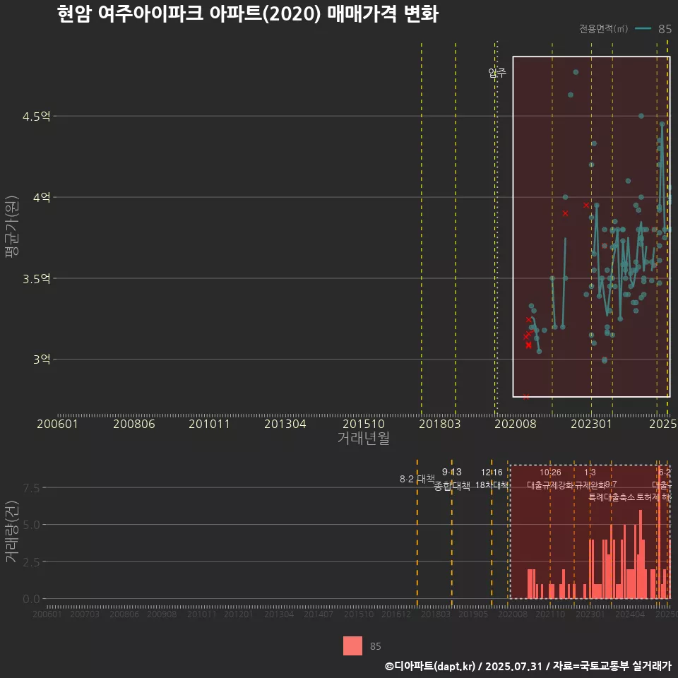 현암 여주아이파크 아파트(2020) 매매가격 변화