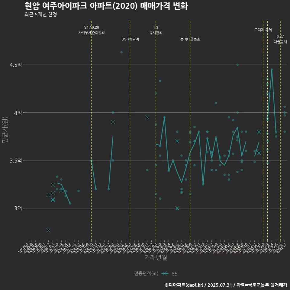 현암 여주아이파크 아파트(2020) 매매가격 변화