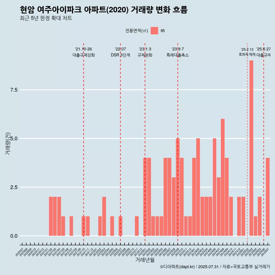 현암 여주아이파크 아파트(2020) 거래량 변화 흐름