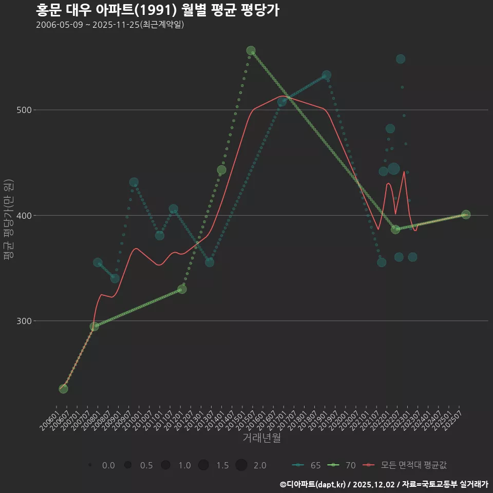 홍문 대우 아파트(1991) 월별 평균 평당가