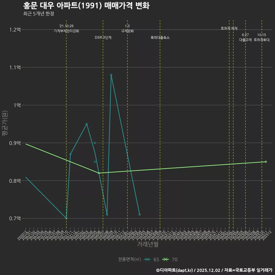 홍문 대우 아파트(1991) 매매가격 변화