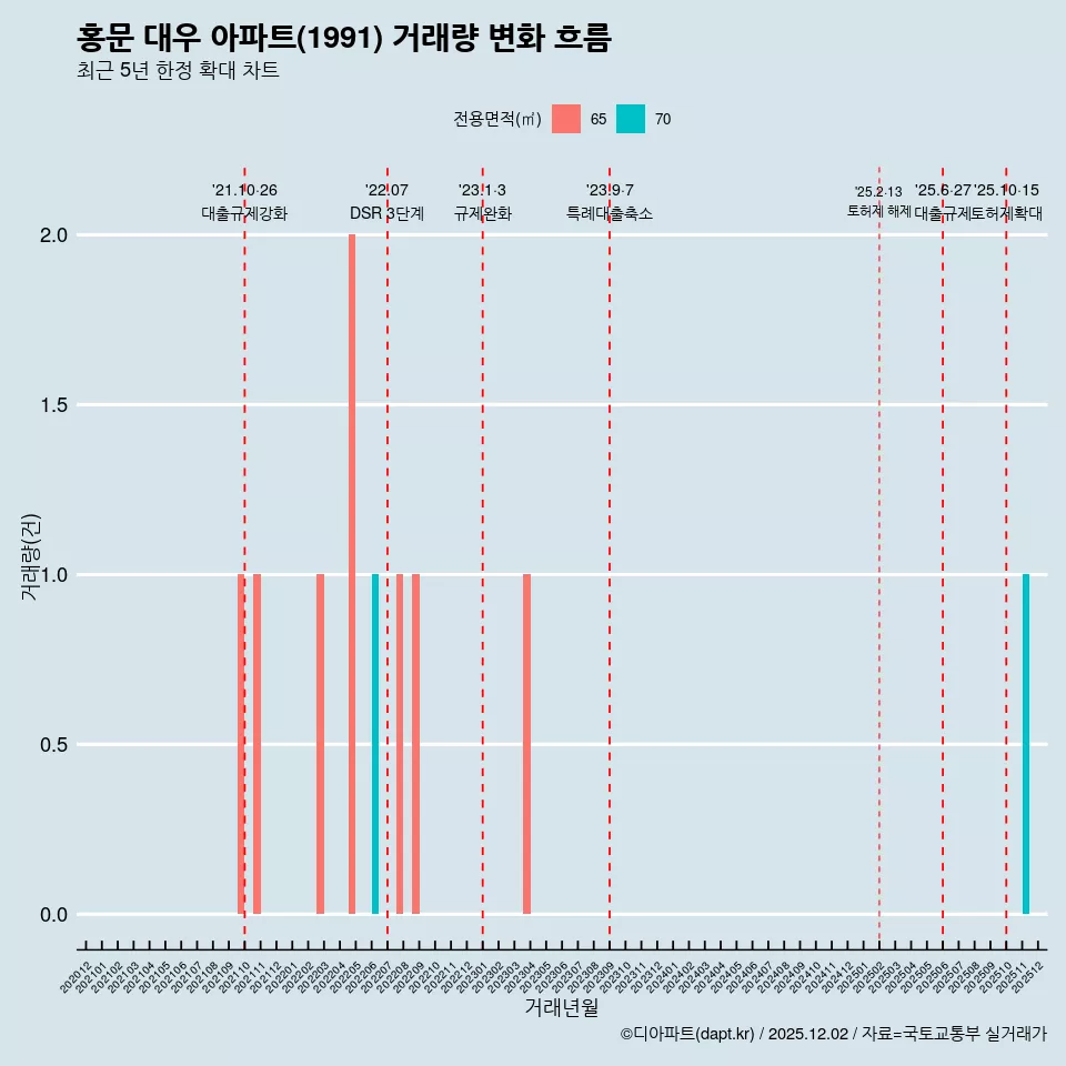 홍문 대우 아파트(1991) 거래량 변화 흐름