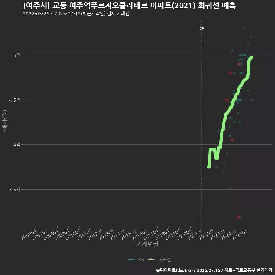 [여주시] 교동 여주역푸르지오클라테르 아파트(2021) 회귀선 예측
