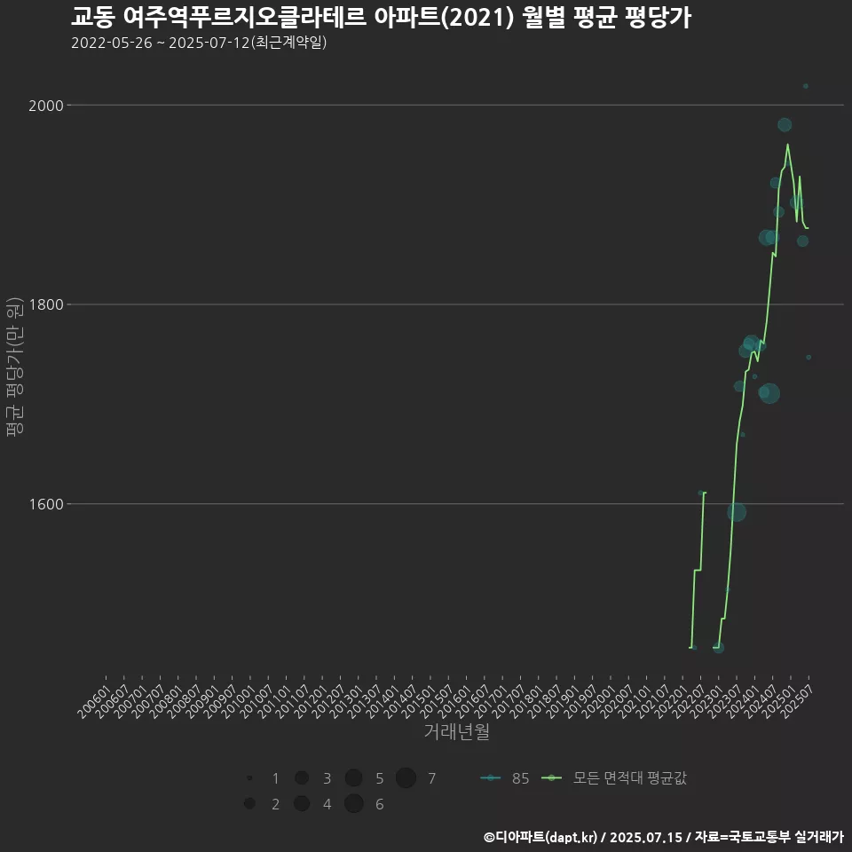 교동 여주역푸르지오클라테르 아파트(2021) 월별 평균 평당가