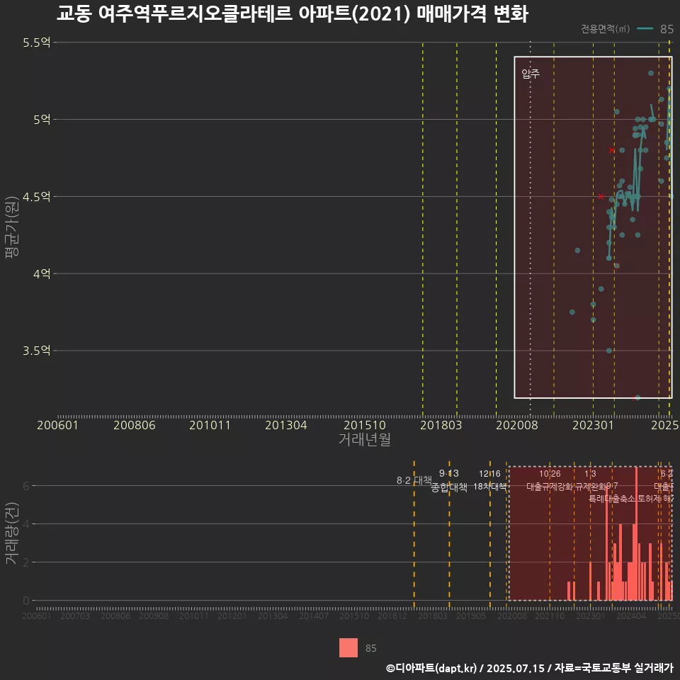 교동 여주역푸르지오클라테르 아파트(2021) 매매가격 변화