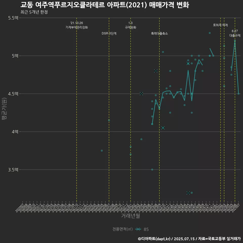 교동 여주역푸르지오클라테르 아파트(2021) 매매가격 변화
