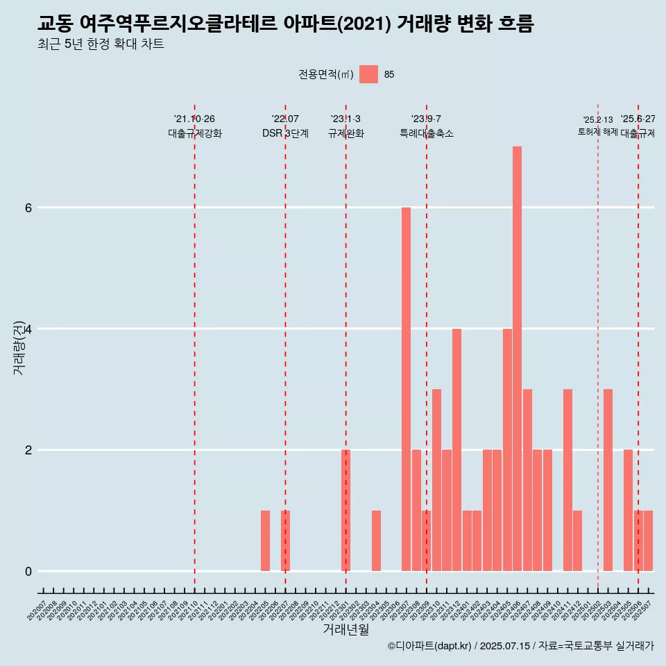 교동 여주역푸르지오클라테르 아파트(2021) 거래량 변화 흐름
