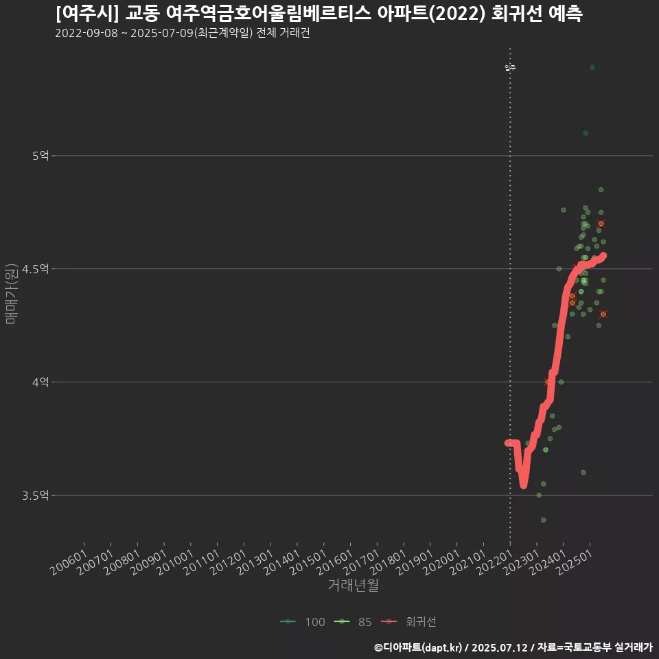 [여주시] 교동 여주역금호어울림베르티스 아파트(2022) 회귀선 예측