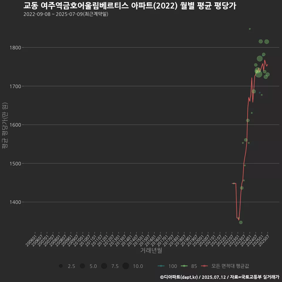 교동 여주역금호어울림베르티스 아파트(2022) 월별 평균 평당가
