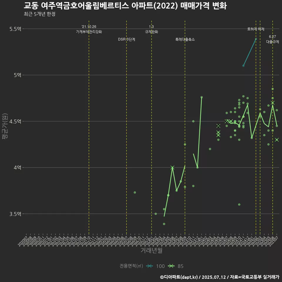 교동 여주역금호어울림베르티스 아파트(2022) 매매가격 변화