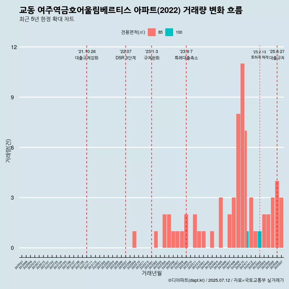 교동 여주역금호어울림베르티스 아파트(2022) 거래량 변화 흐름