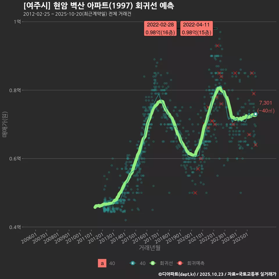 [여주시] 현암 벽산 아파트(1997) 회귀선 예측