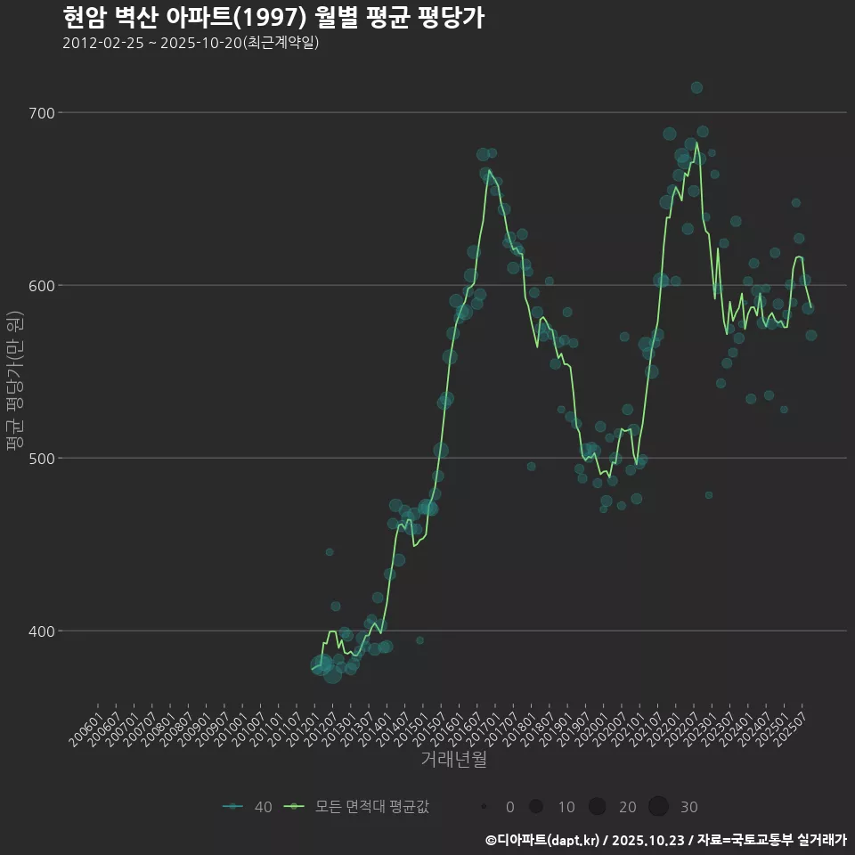 현암 벽산 아파트(1997) 월별 평균 평당가