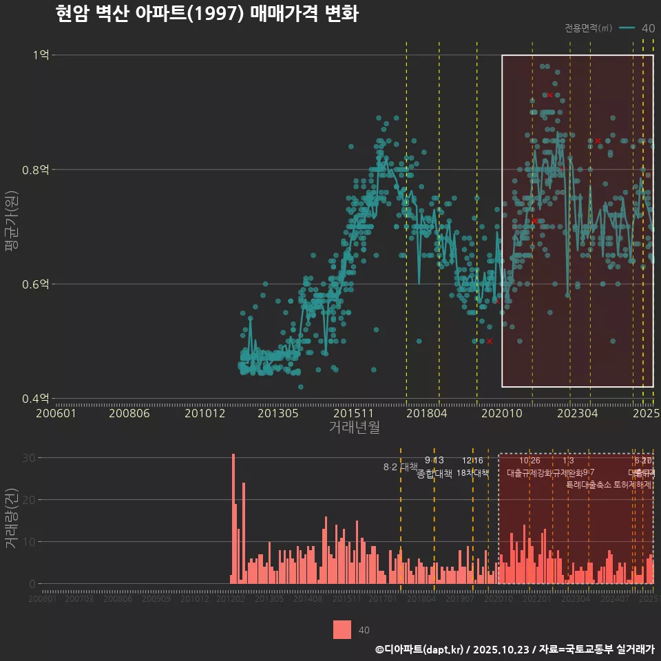 현암 벽산 아파트(1997) 매매가격 변화