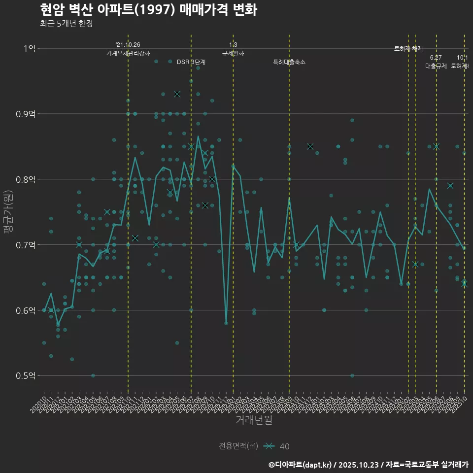현암 벽산 아파트(1997) 매매가격 변화