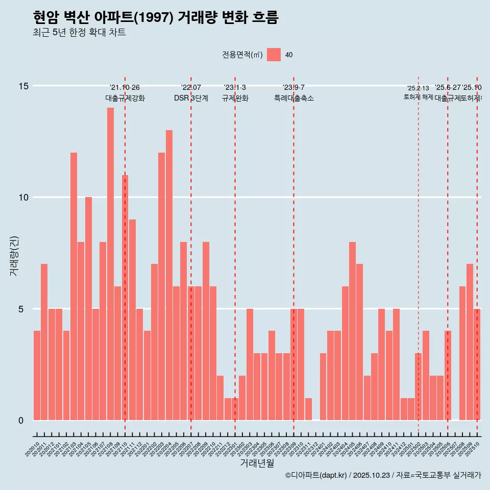 현암 벽산 아파트(1997) 거래량 변화 흐름