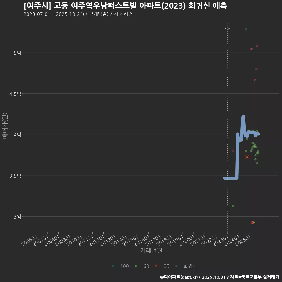 [여주시] 교동 여주역우남퍼스트빌 아파트(2023) 회귀선 예측