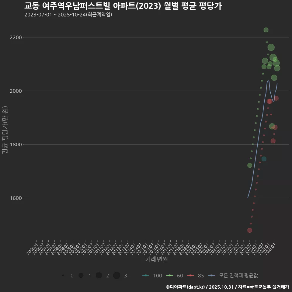 교동 여주역우남퍼스트빌 아파트(2023) 월별 평균 평당가