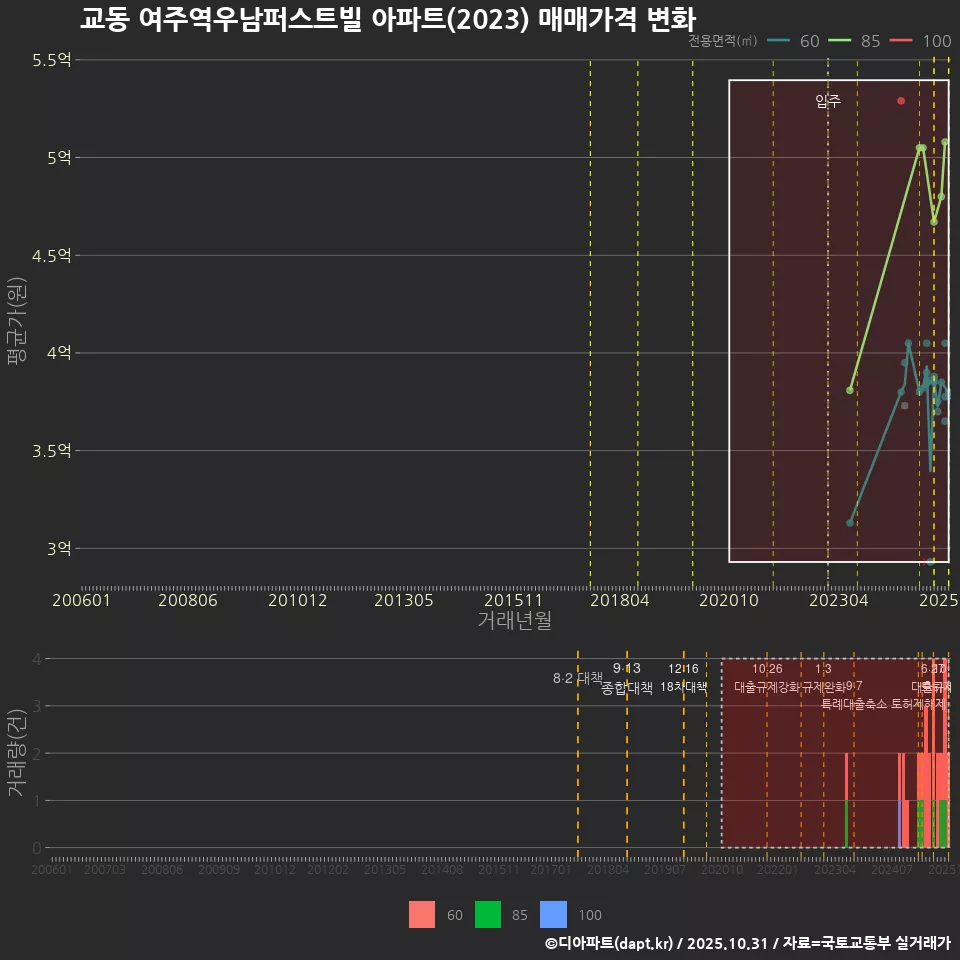 교동 여주역우남퍼스트빌 아파트(2023) 매매가격 변화