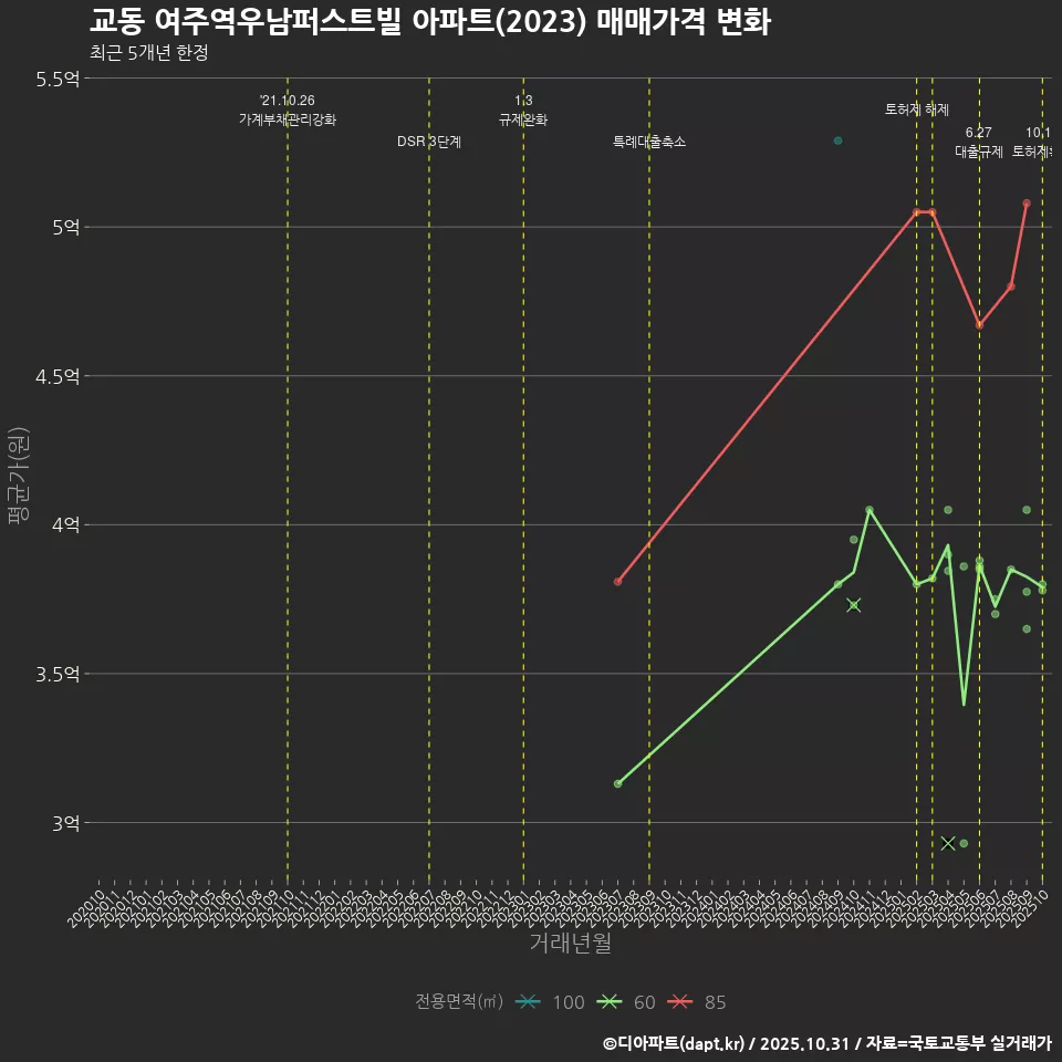 교동 여주역우남퍼스트빌 아파트(2023) 매매가격 변화