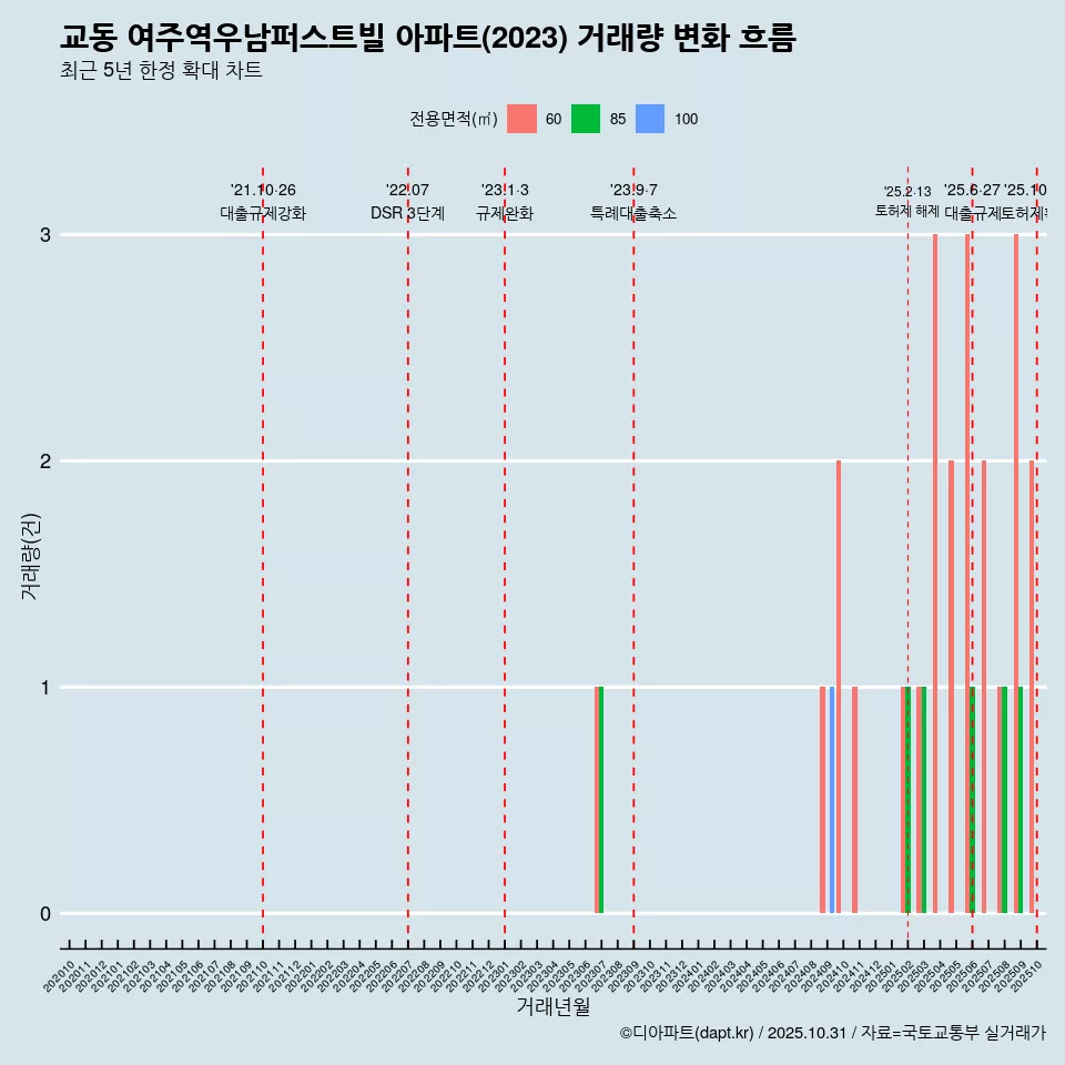 교동 여주역우남퍼스트빌 아파트(2023) 거래량 변화 흐름