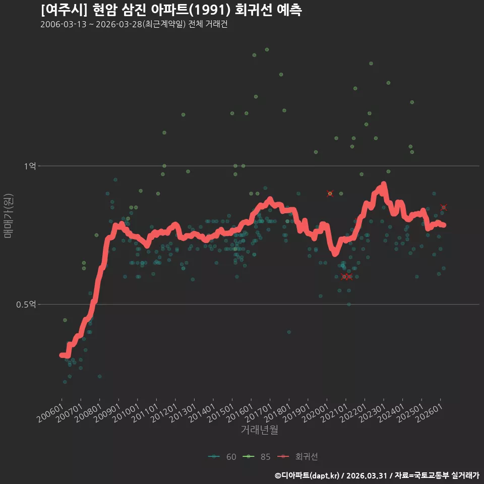 [여주시] 현암 삼진 아파트(1991) 회귀선 예측
