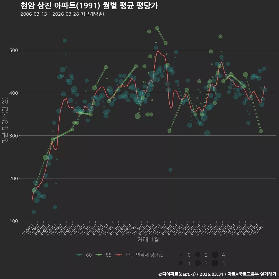 현암 삼진 아파트(1991) 월별 평균 평당가