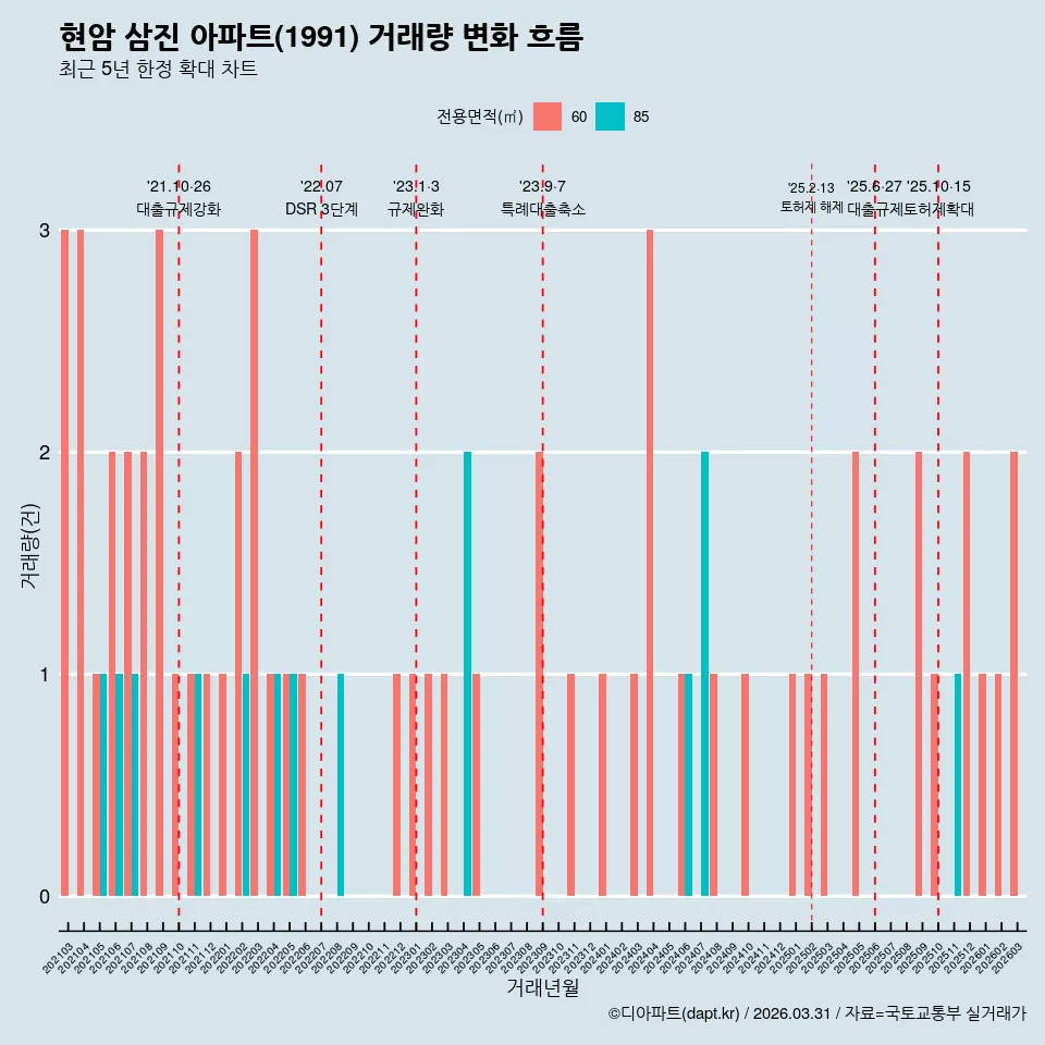 현암 삼진 아파트(1991) 거래량 변화 흐름