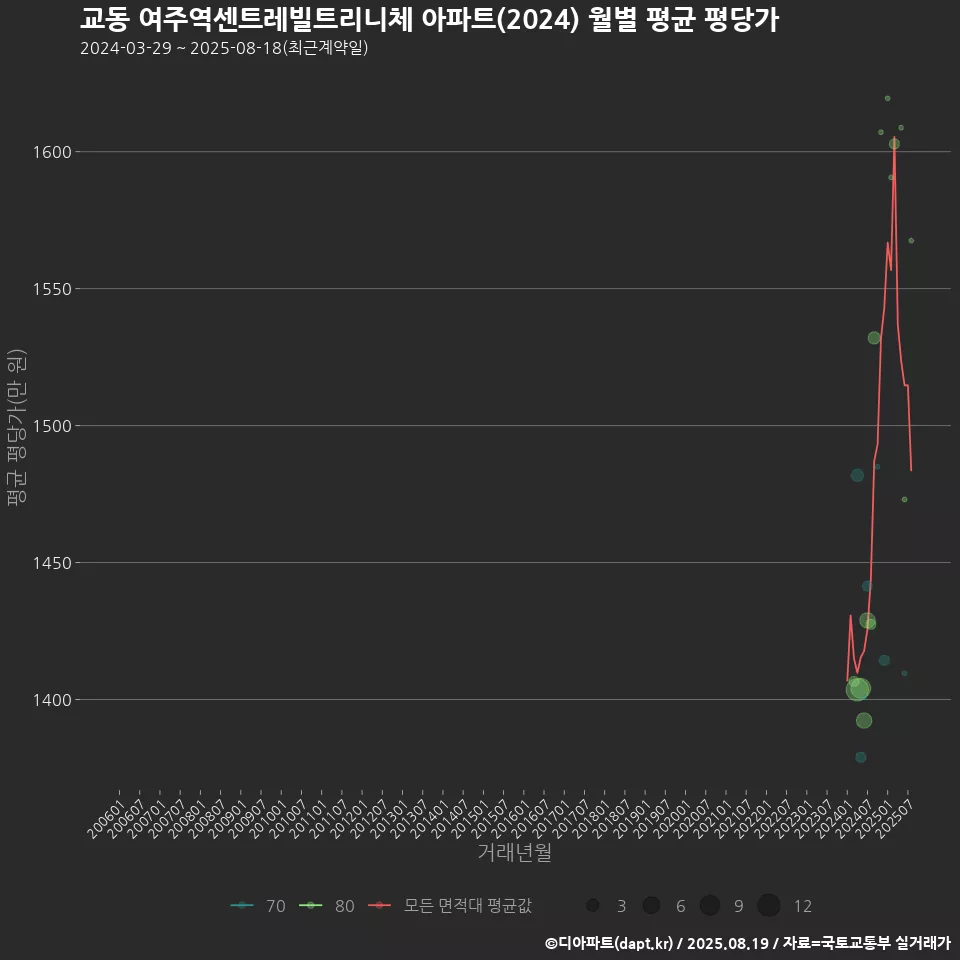 교동 여주역센트레빌트리니체 아파트(2024) 월별 평균 평당가
